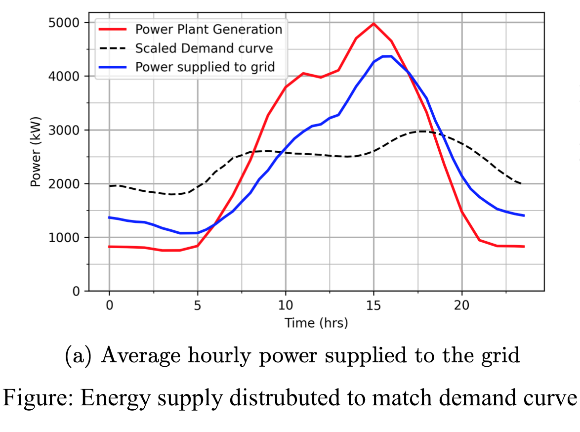 Energy dispatched to grid redistributed