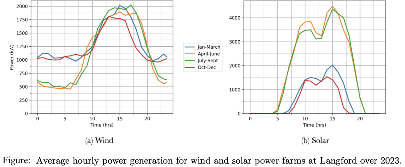 Total Hourly Energy Generation