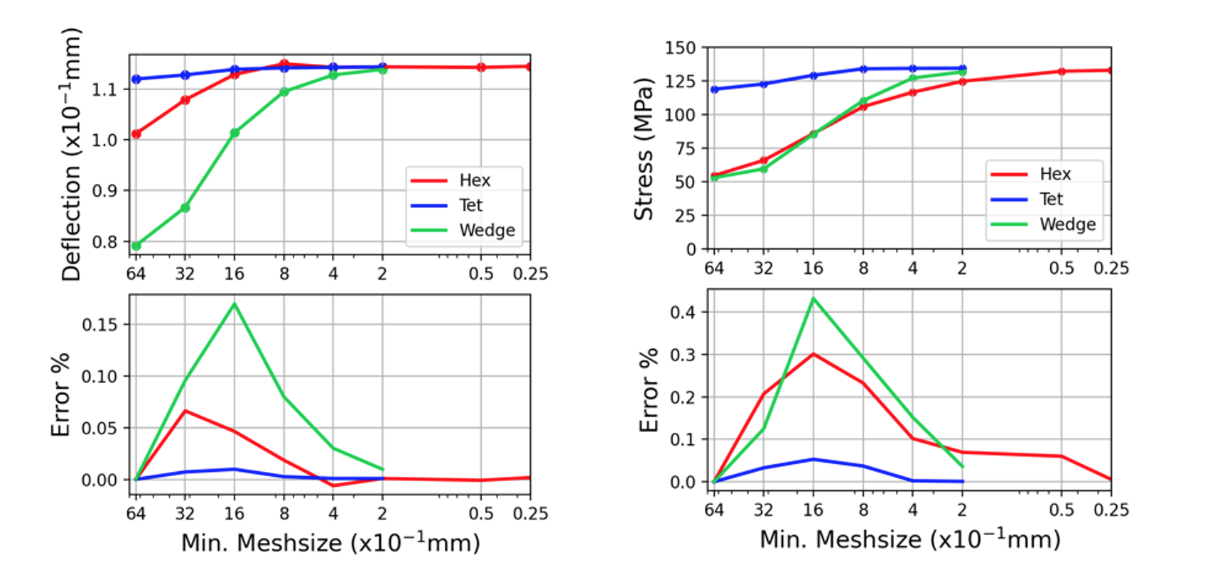 Mesh convergence results